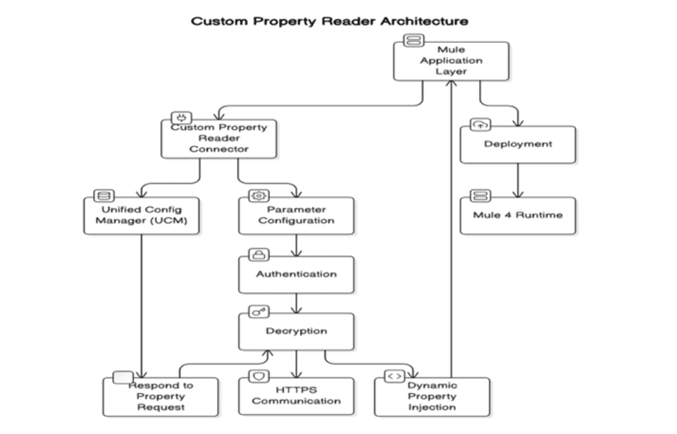 custom-property-reader