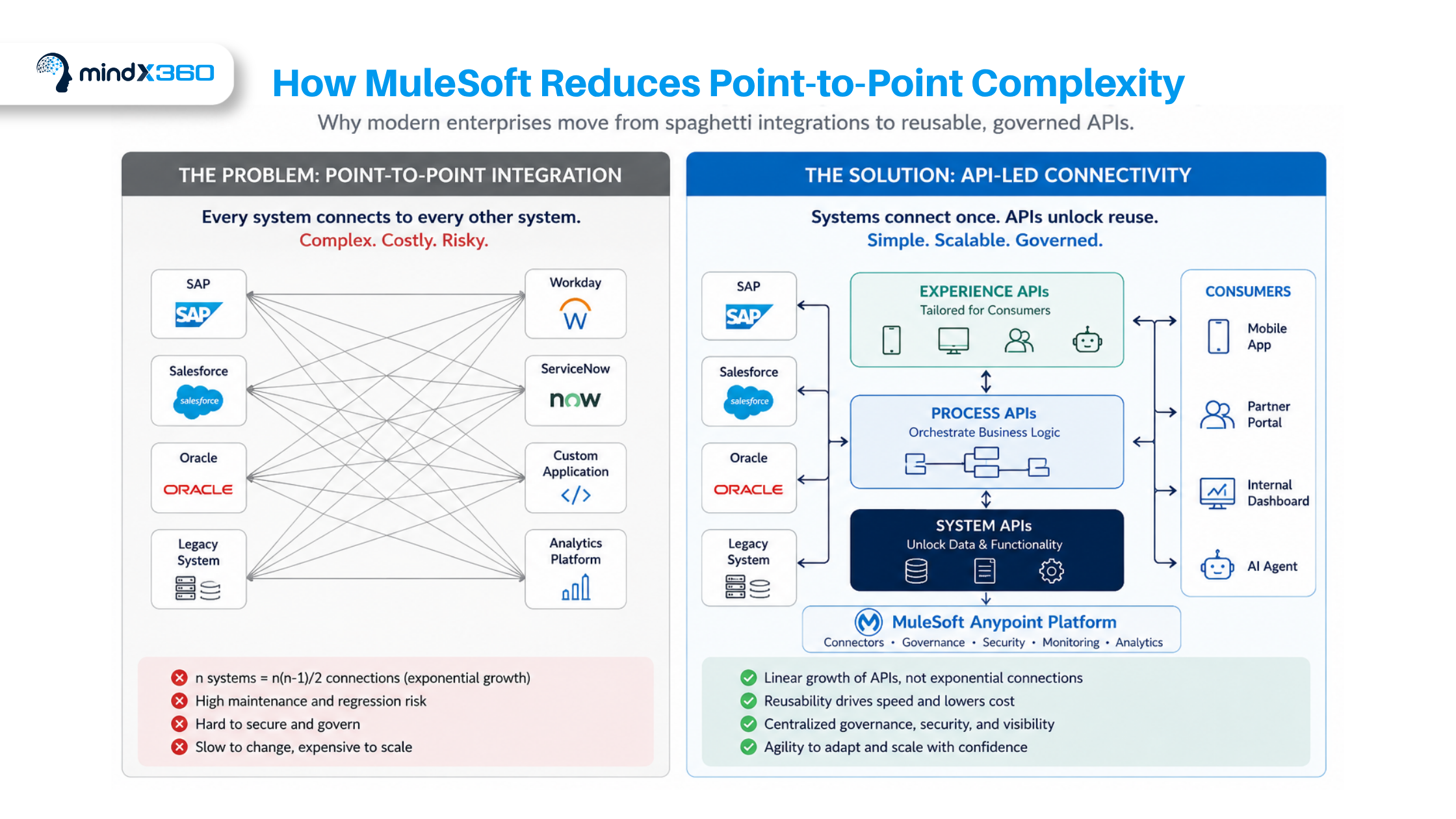 how-mulesoft-reduces-point-to-point-complexity